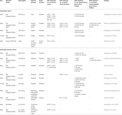 Influences of Stress and Sex on the Paraventricular Thalamus: Implications for Motivated Behavior